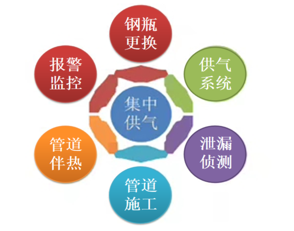 供气相关